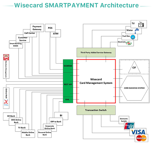 Banking CMS Card Management System