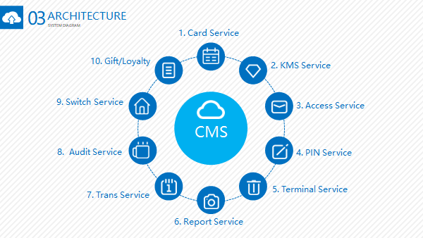 ATM Configuration PADSS Platform Parameter Management System